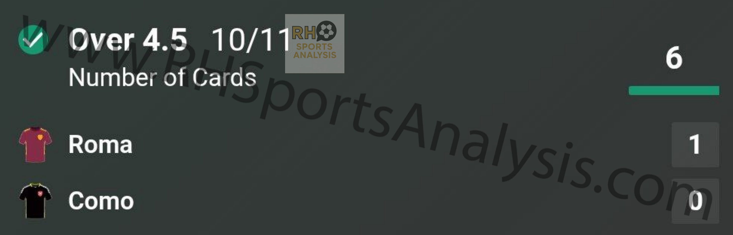 Counta AI winner showing Over 4.5 Total Cards in Roma vs Como at 10/11 odds